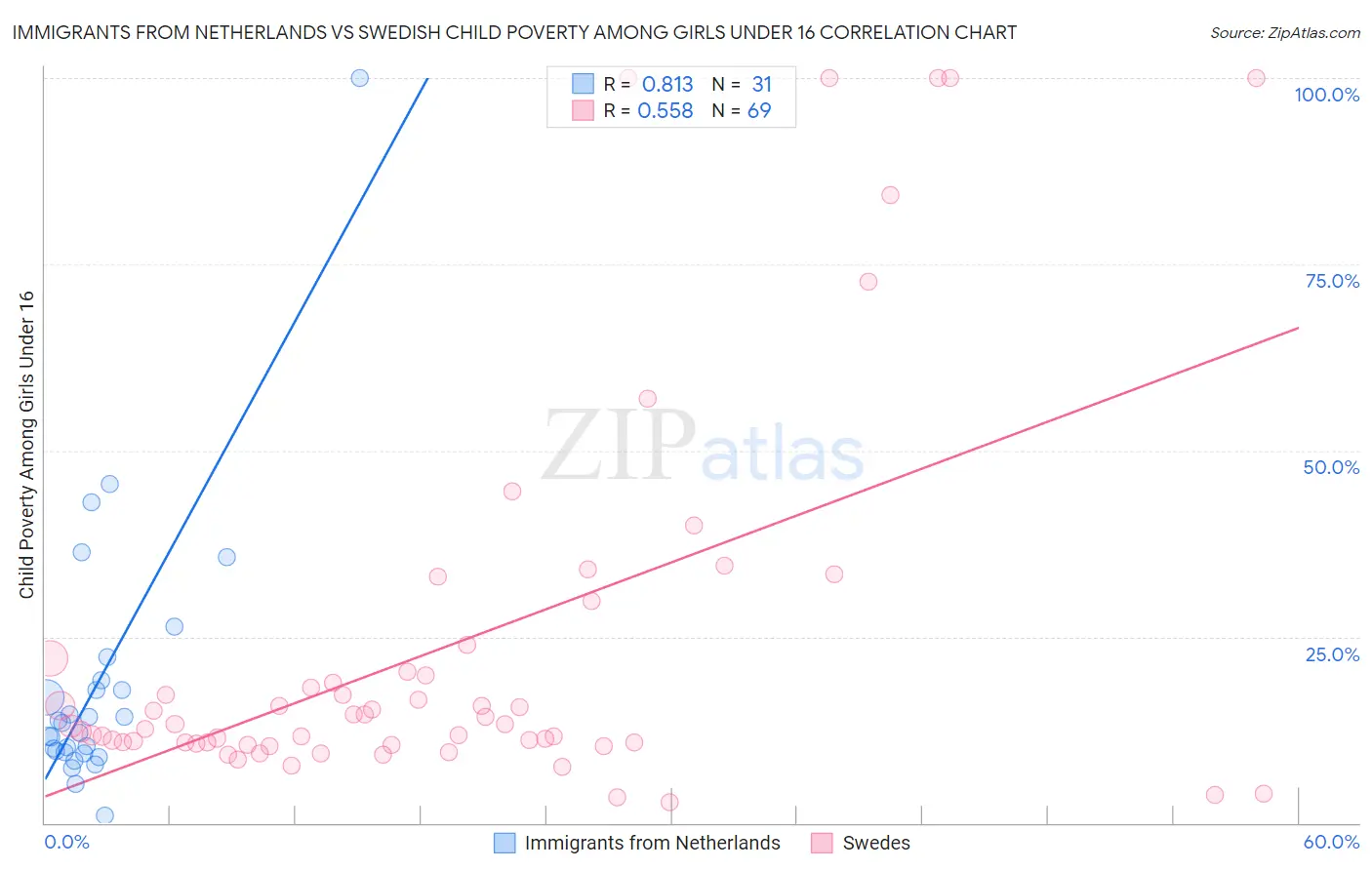 Immigrants from Netherlands vs Swedish Child Poverty Among Girls Under 16