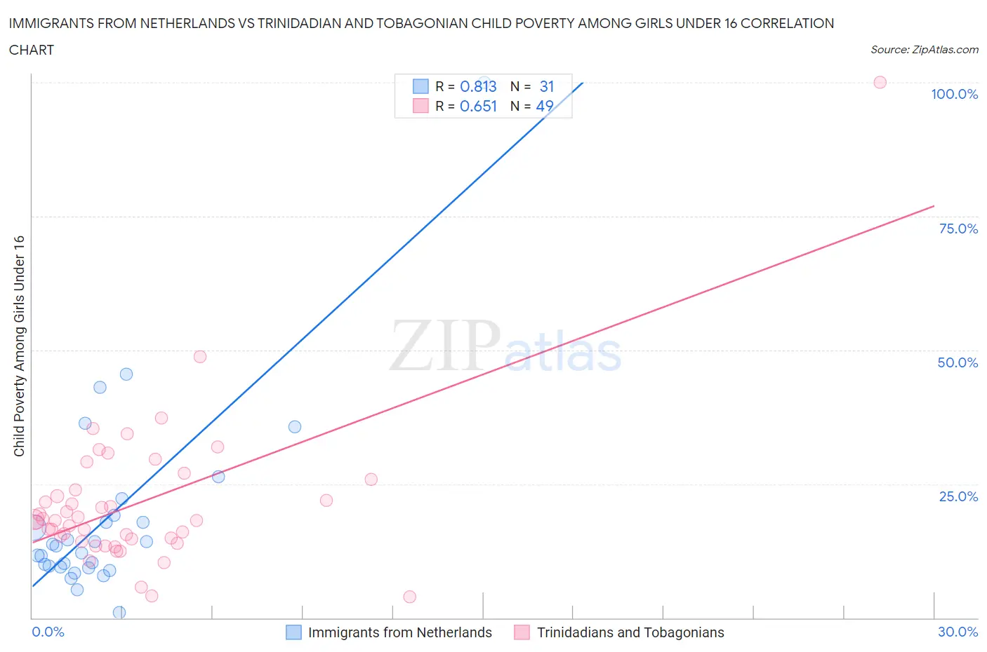 Immigrants from Netherlands vs Trinidadian and Tobagonian Child Poverty Among Girls Under 16