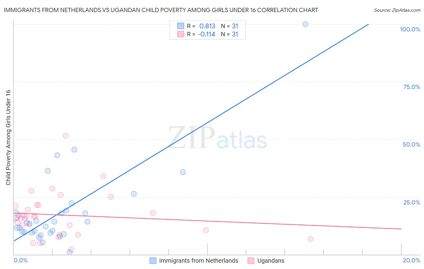 Immigrants from Netherlands vs Ugandan Child Poverty Among Girls Under 16