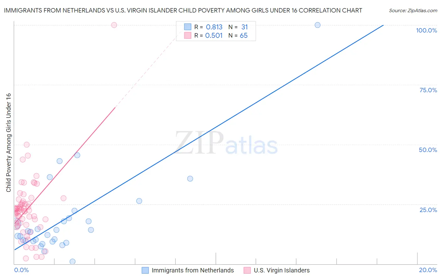Immigrants from Netherlands vs U.S. Virgin Islander Child Poverty Among Girls Under 16