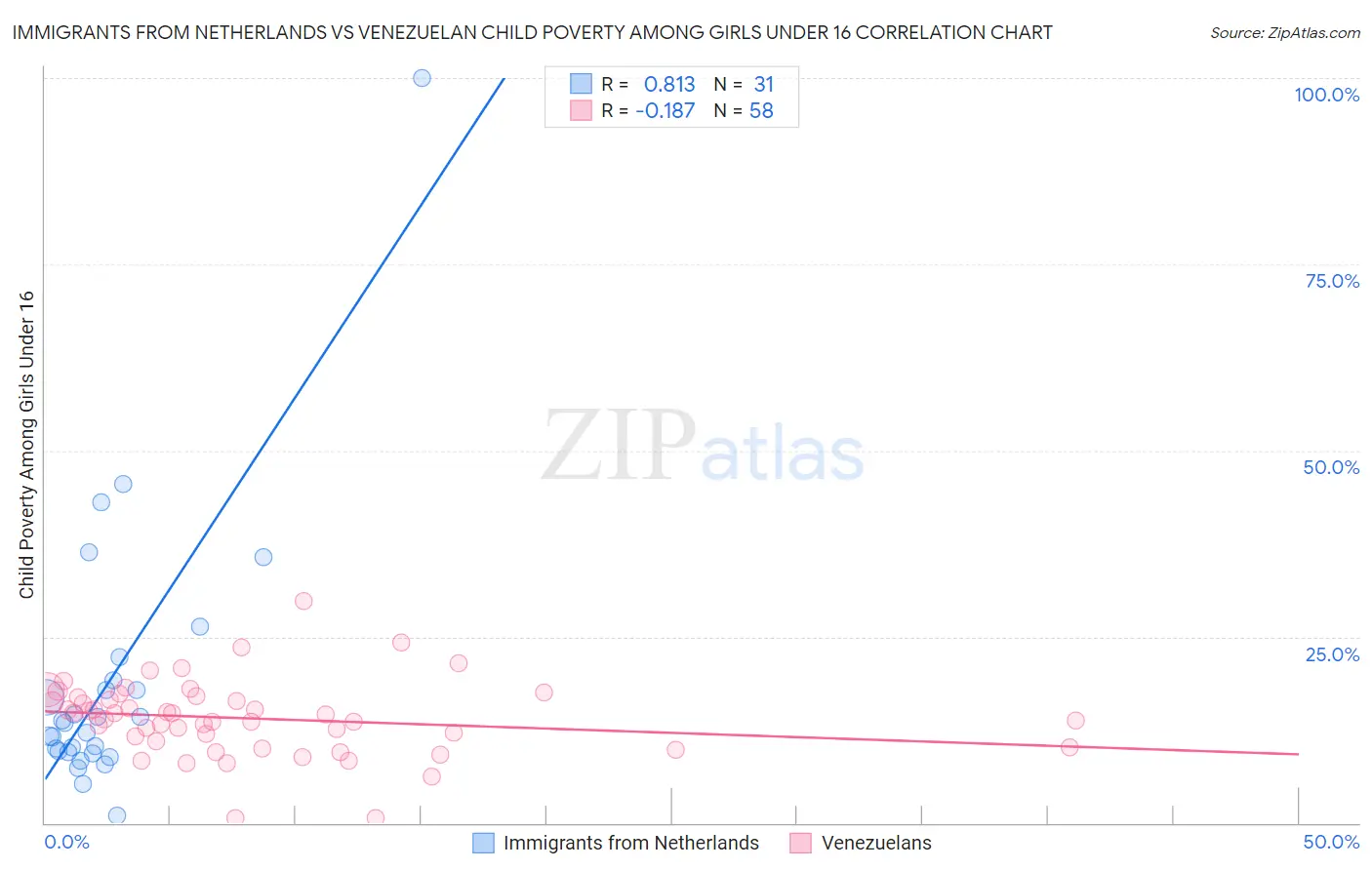 Immigrants from Netherlands vs Venezuelan Child Poverty Among Girls Under 16