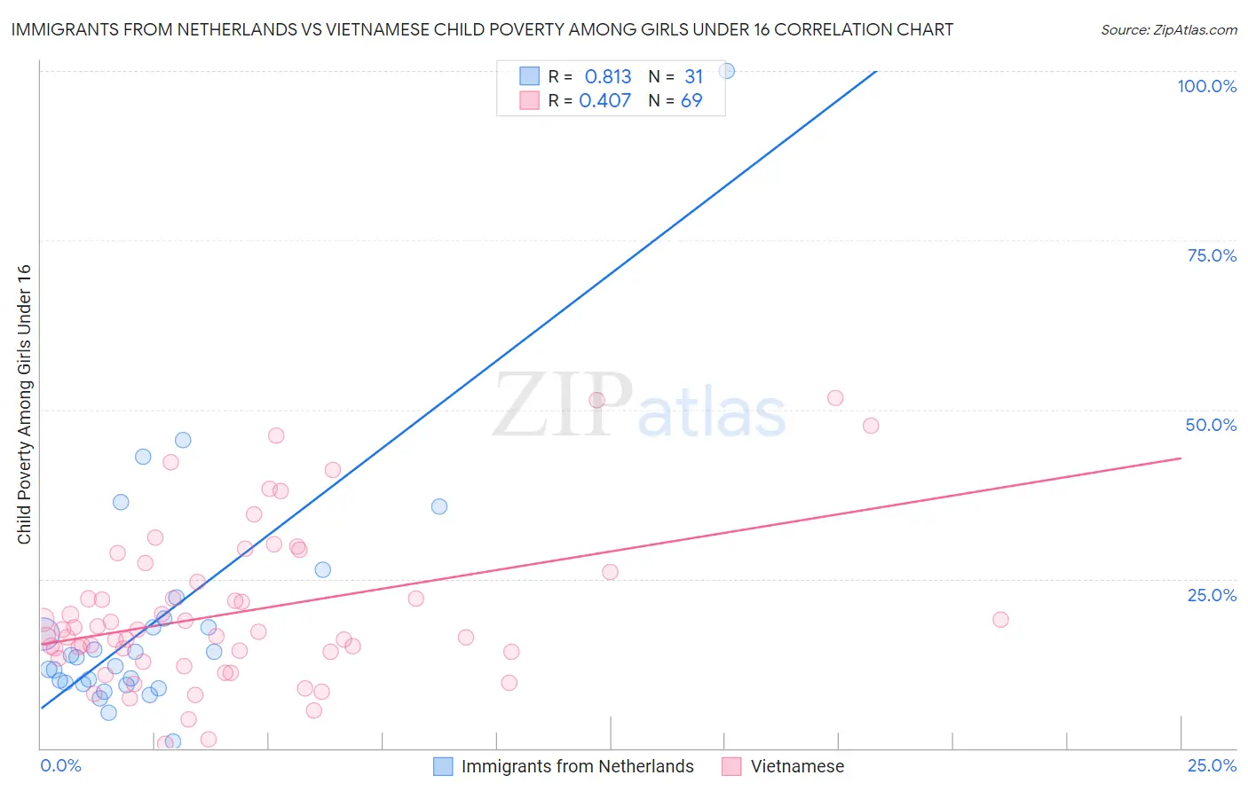 Immigrants from Netherlands vs Vietnamese Child Poverty Among Girls Under 16