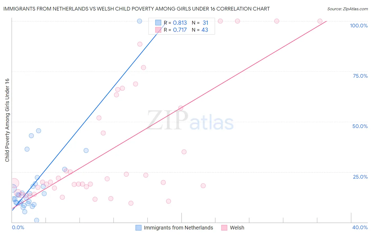 Immigrants from Netherlands vs Welsh Child Poverty Among Girls Under 16