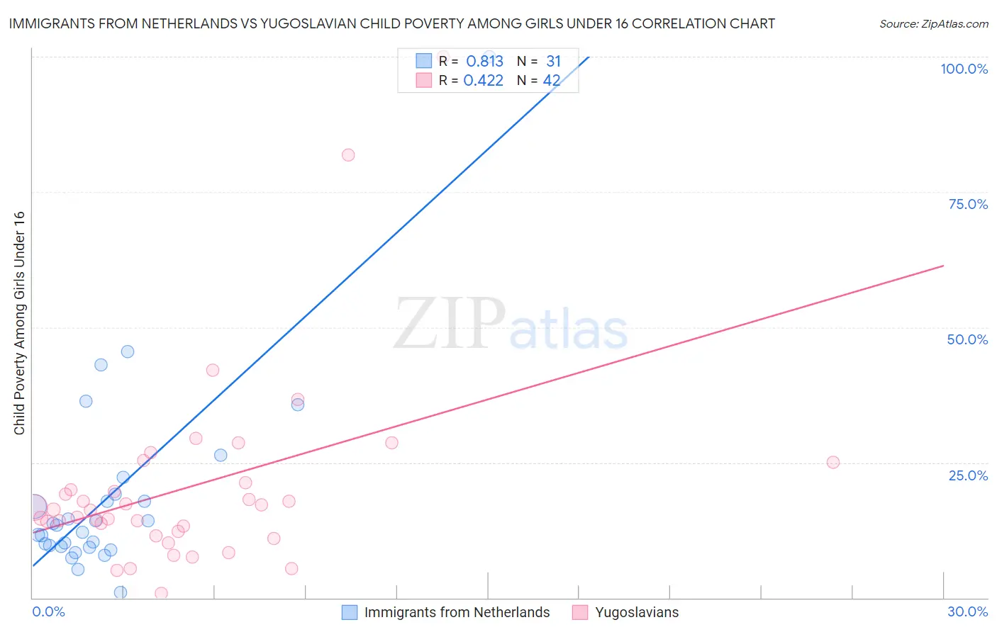 Immigrants from Netherlands vs Yugoslavian Child Poverty Among Girls Under 16