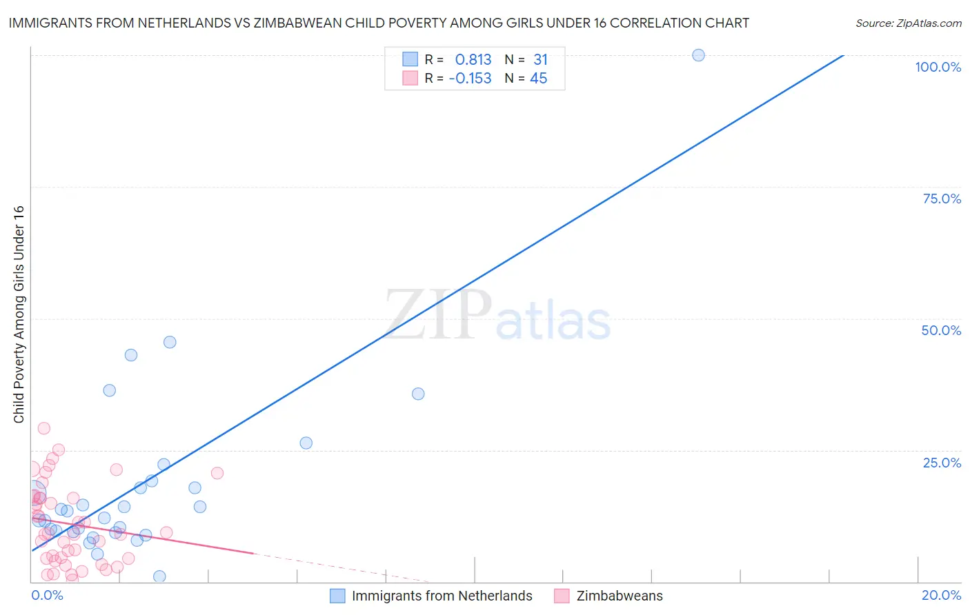 Immigrants from Netherlands vs Zimbabwean Child Poverty Among Girls Under 16