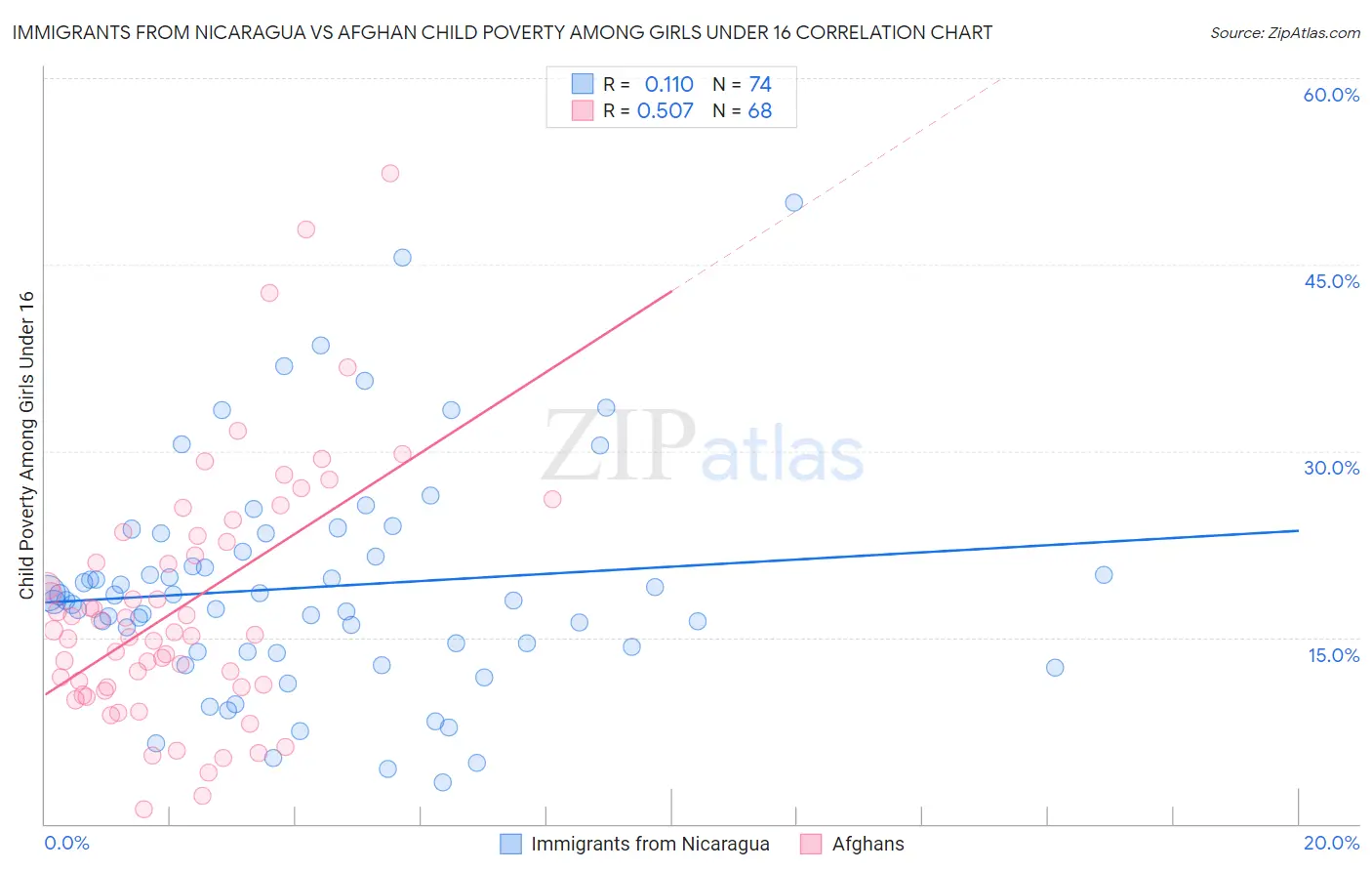 Immigrants from Nicaragua vs Afghan Child Poverty Among Girls Under 16