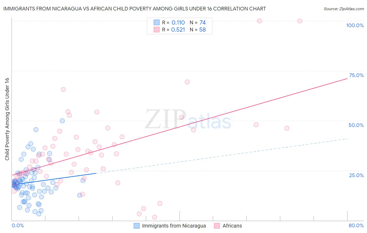 Immigrants from Nicaragua vs African Child Poverty Among Girls Under 16