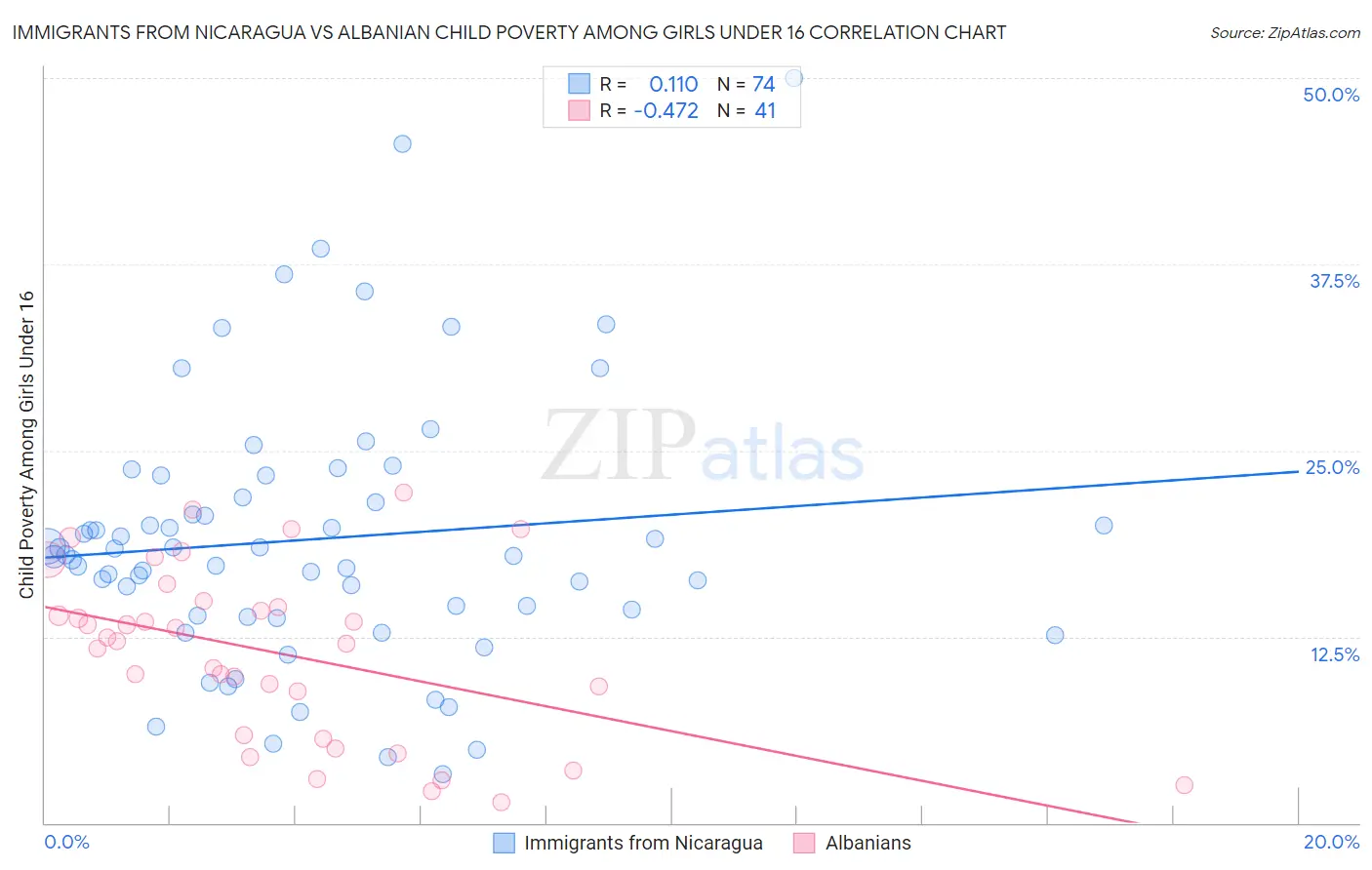 Immigrants from Nicaragua vs Albanian Child Poverty Among Girls Under 16