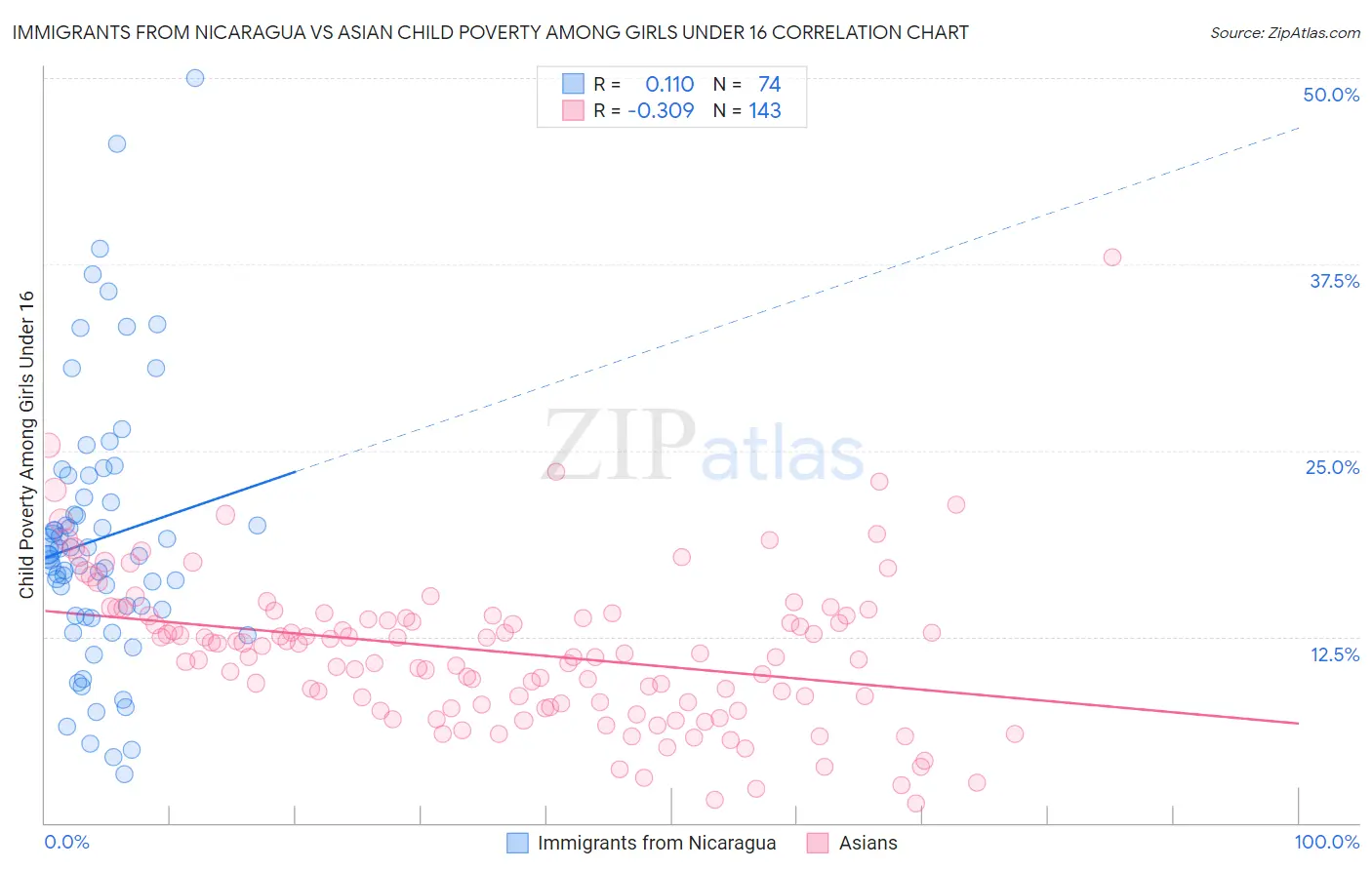 Immigrants from Nicaragua vs Asian Child Poverty Among Girls Under 16