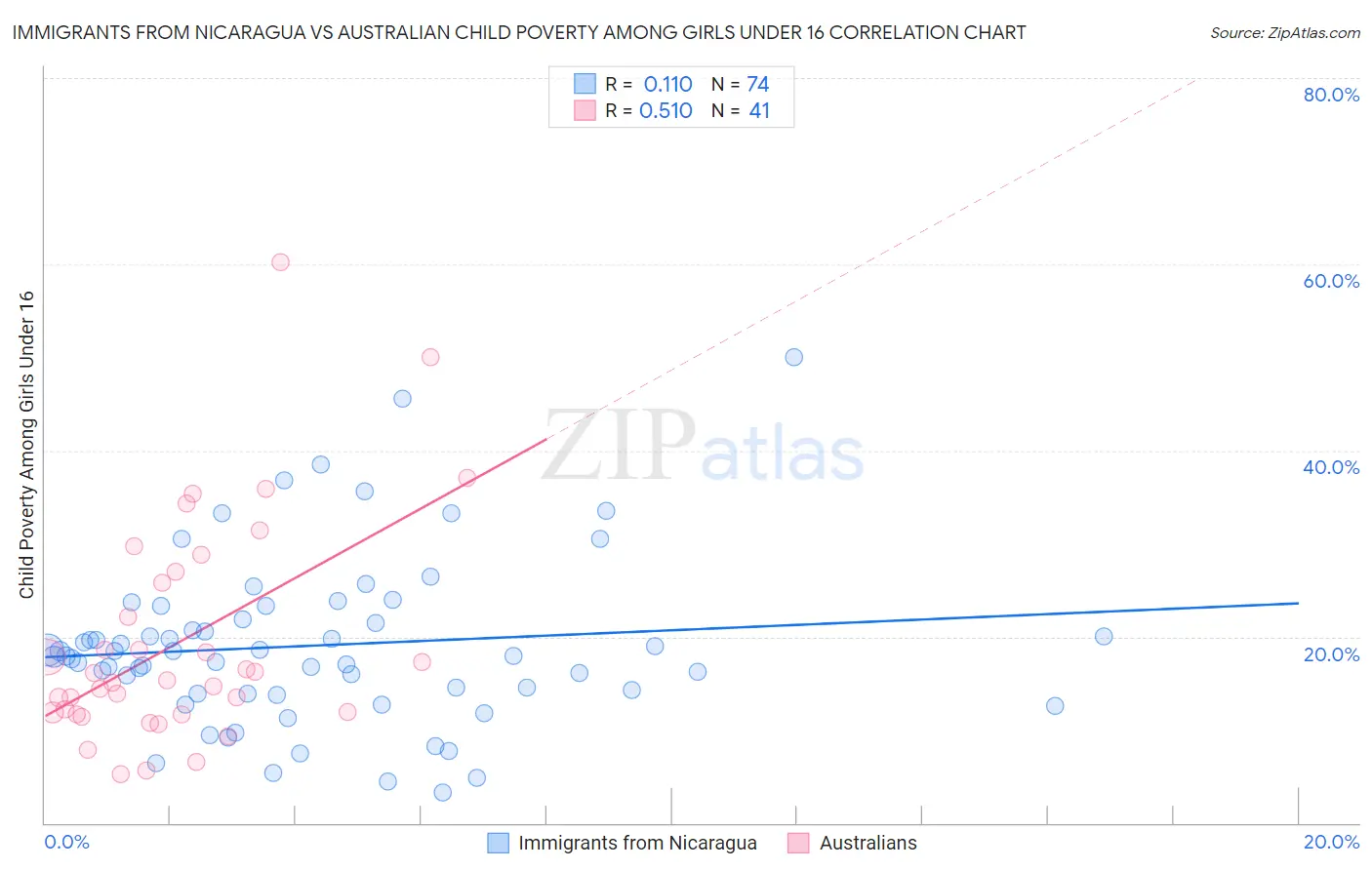 Immigrants from Nicaragua vs Australian Child Poverty Among Girls Under 16
