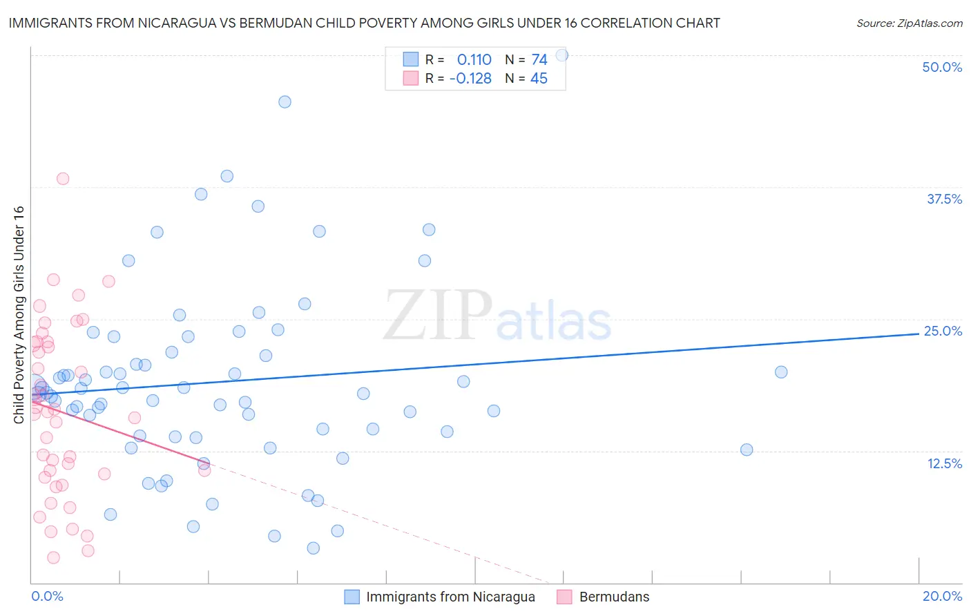 Immigrants from Nicaragua vs Bermudan Child Poverty Among Girls Under 16