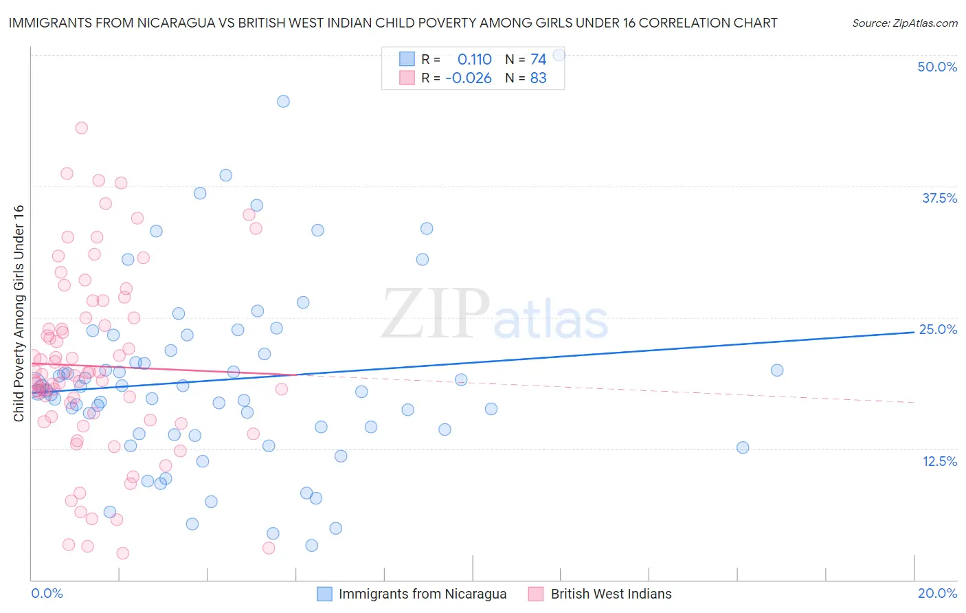Immigrants from Nicaragua vs British West Indian Child Poverty Among Girls Under 16
