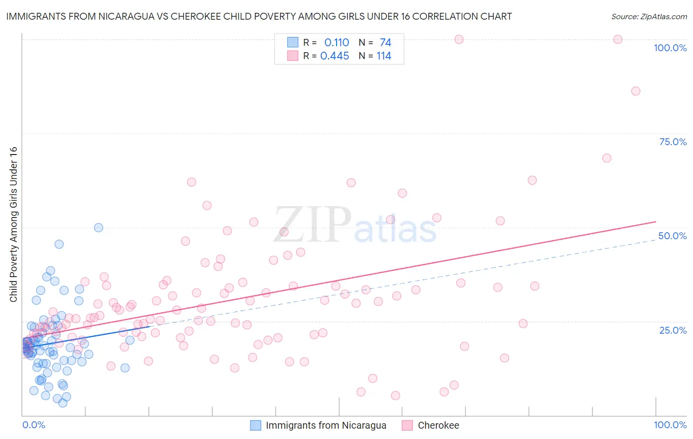 Immigrants from Nicaragua vs Cherokee Child Poverty Among Girls Under 16