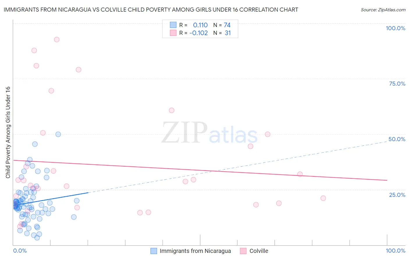 Immigrants from Nicaragua vs Colville Child Poverty Among Girls Under 16