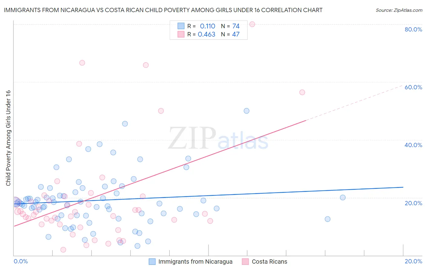 Immigrants from Nicaragua vs Costa Rican Child Poverty Among Girls Under 16