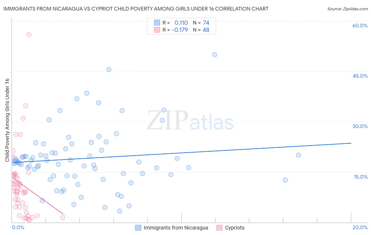 Immigrants from Nicaragua vs Cypriot Child Poverty Among Girls Under 16