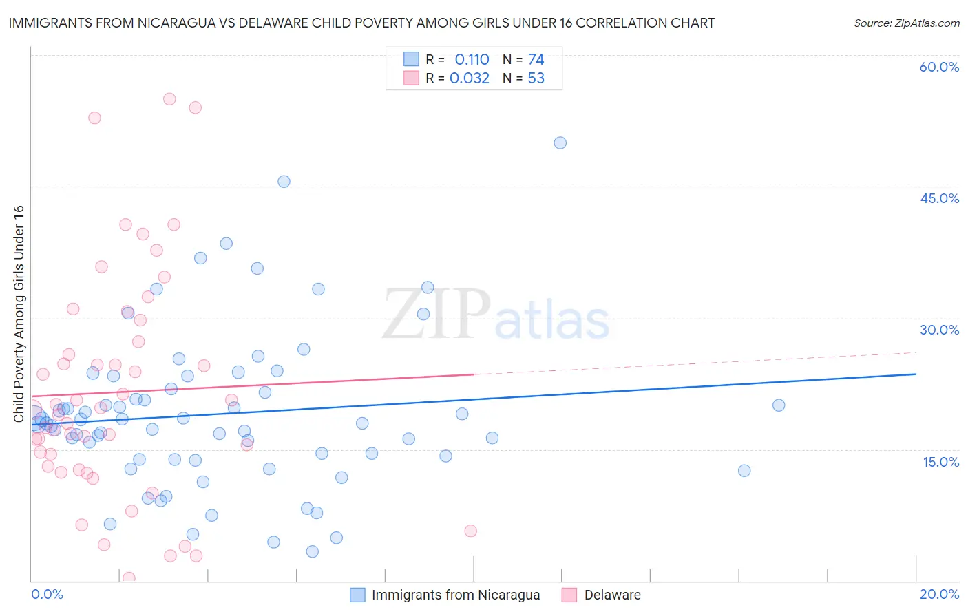 Immigrants from Nicaragua vs Delaware Child Poverty Among Girls Under 16