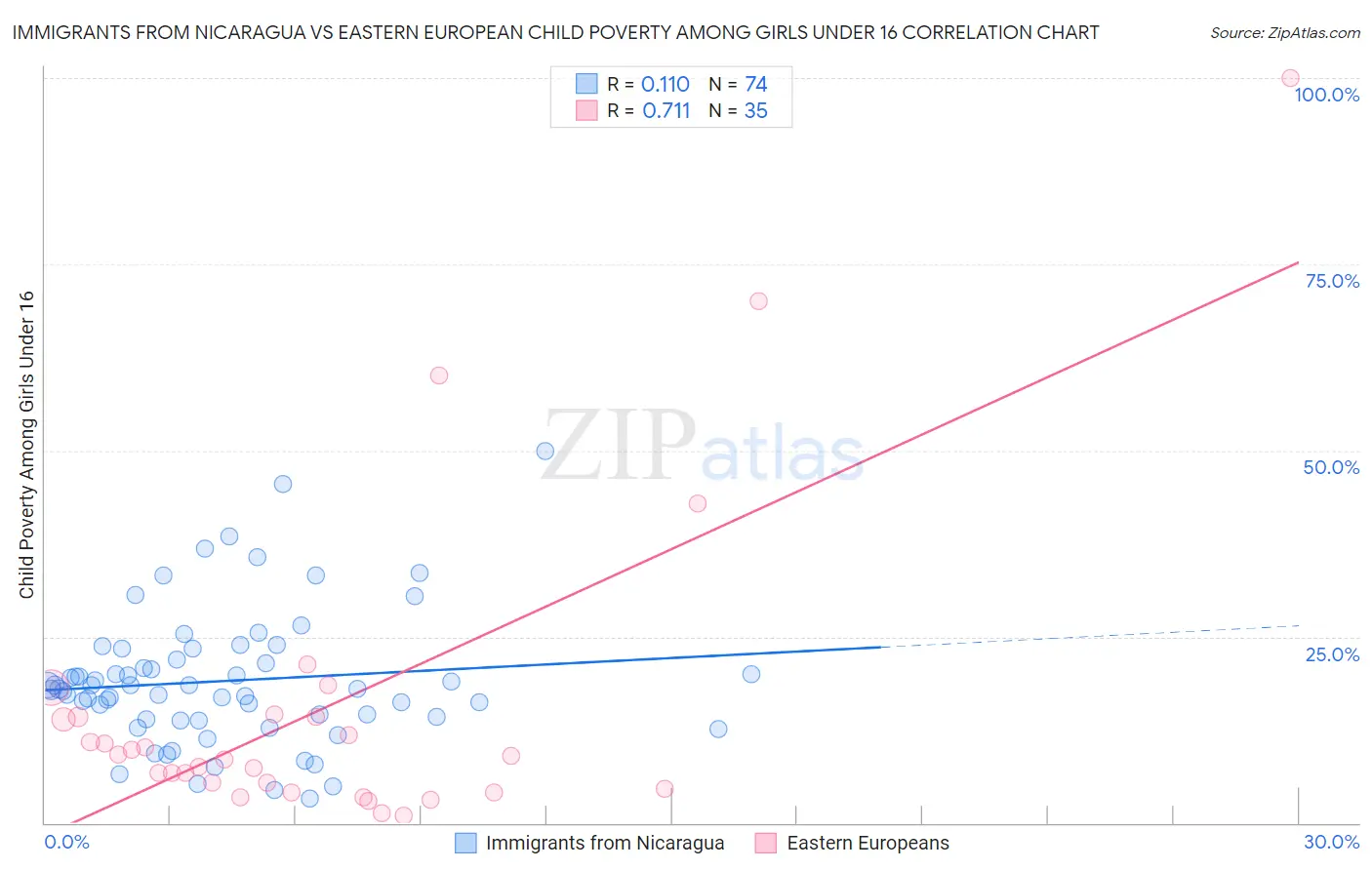 Immigrants from Nicaragua vs Eastern European Child Poverty Among Girls Under 16