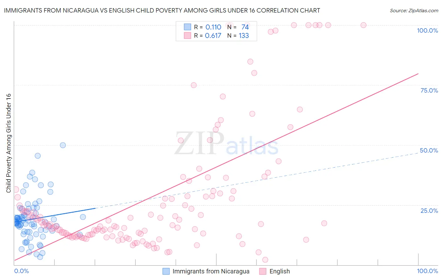 Immigrants from Nicaragua vs English Child Poverty Among Girls Under 16