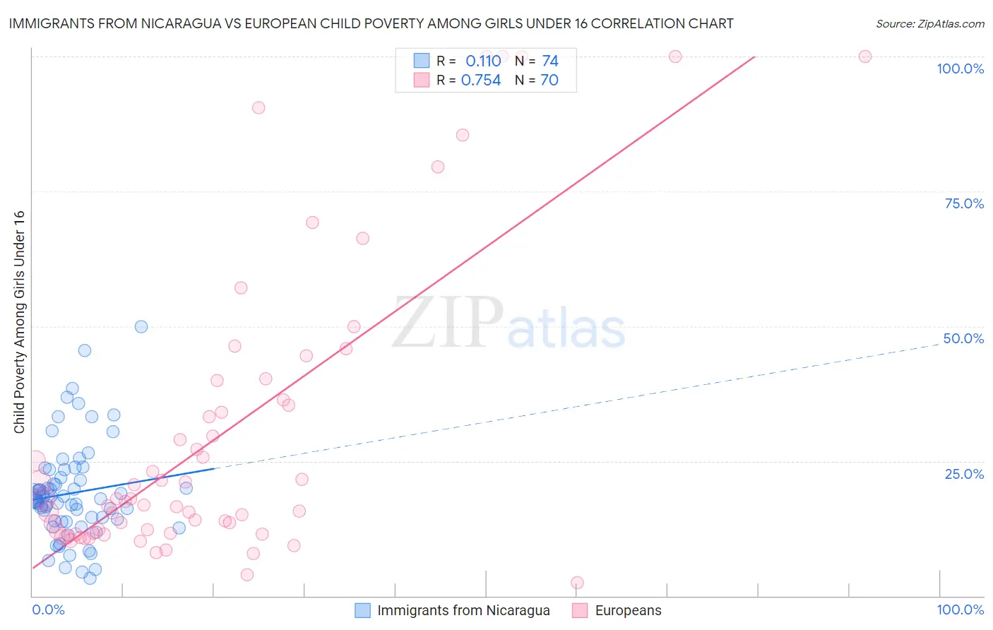 Immigrants from Nicaragua vs European Child Poverty Among Girls Under 16