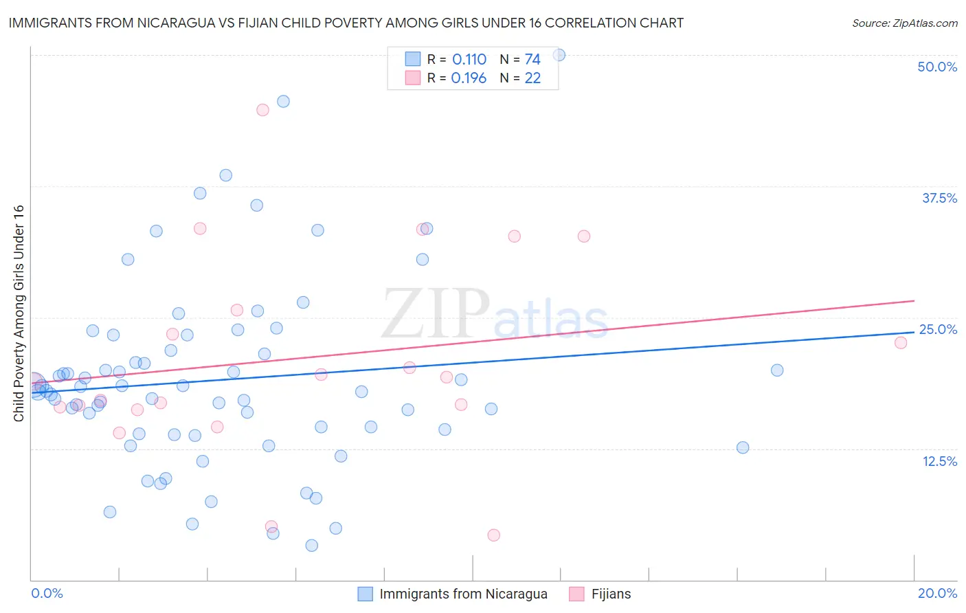 Immigrants from Nicaragua vs Fijian Child Poverty Among Girls Under 16