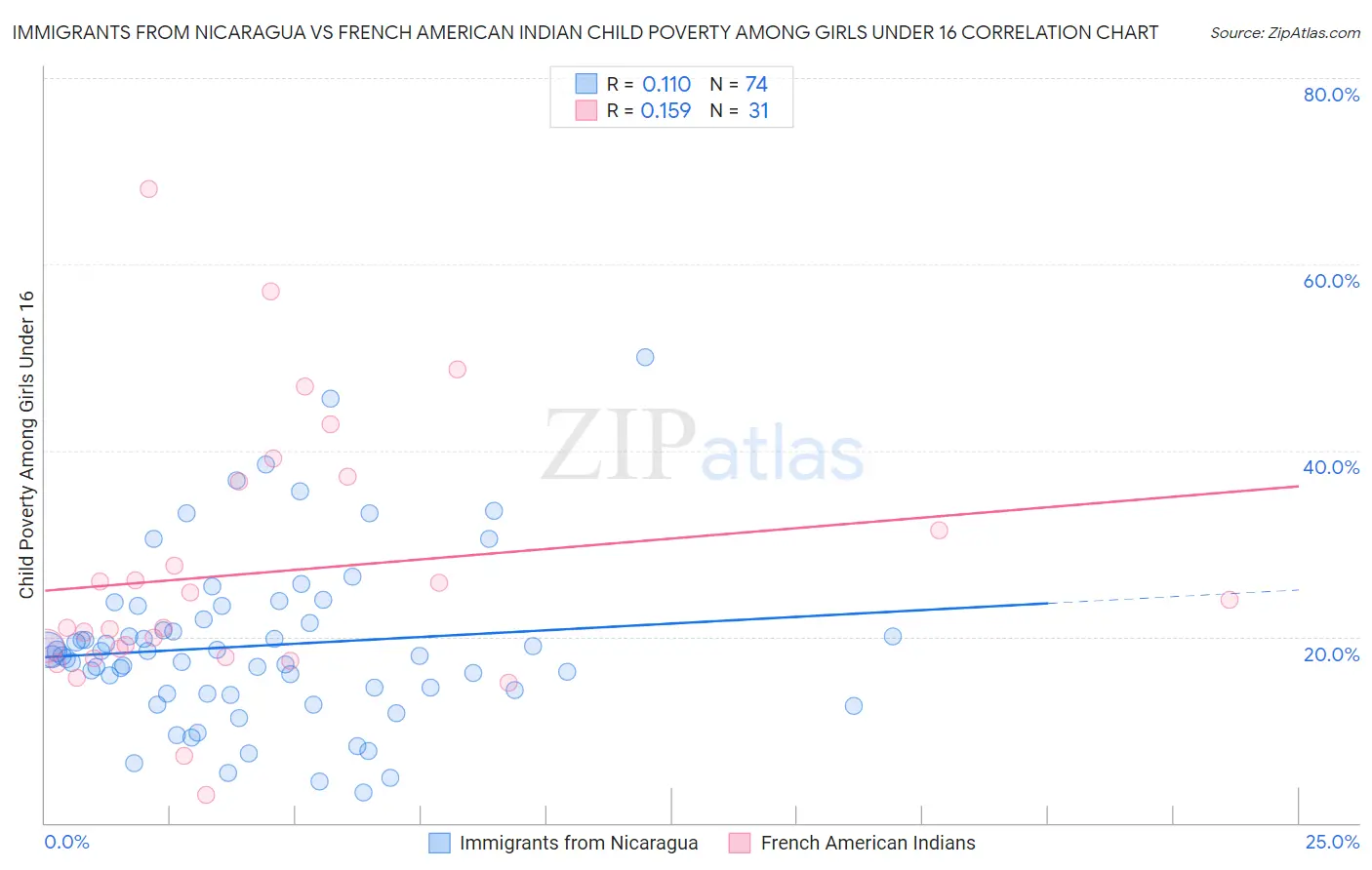Immigrants from Nicaragua vs French American Indian Child Poverty Among Girls Under 16