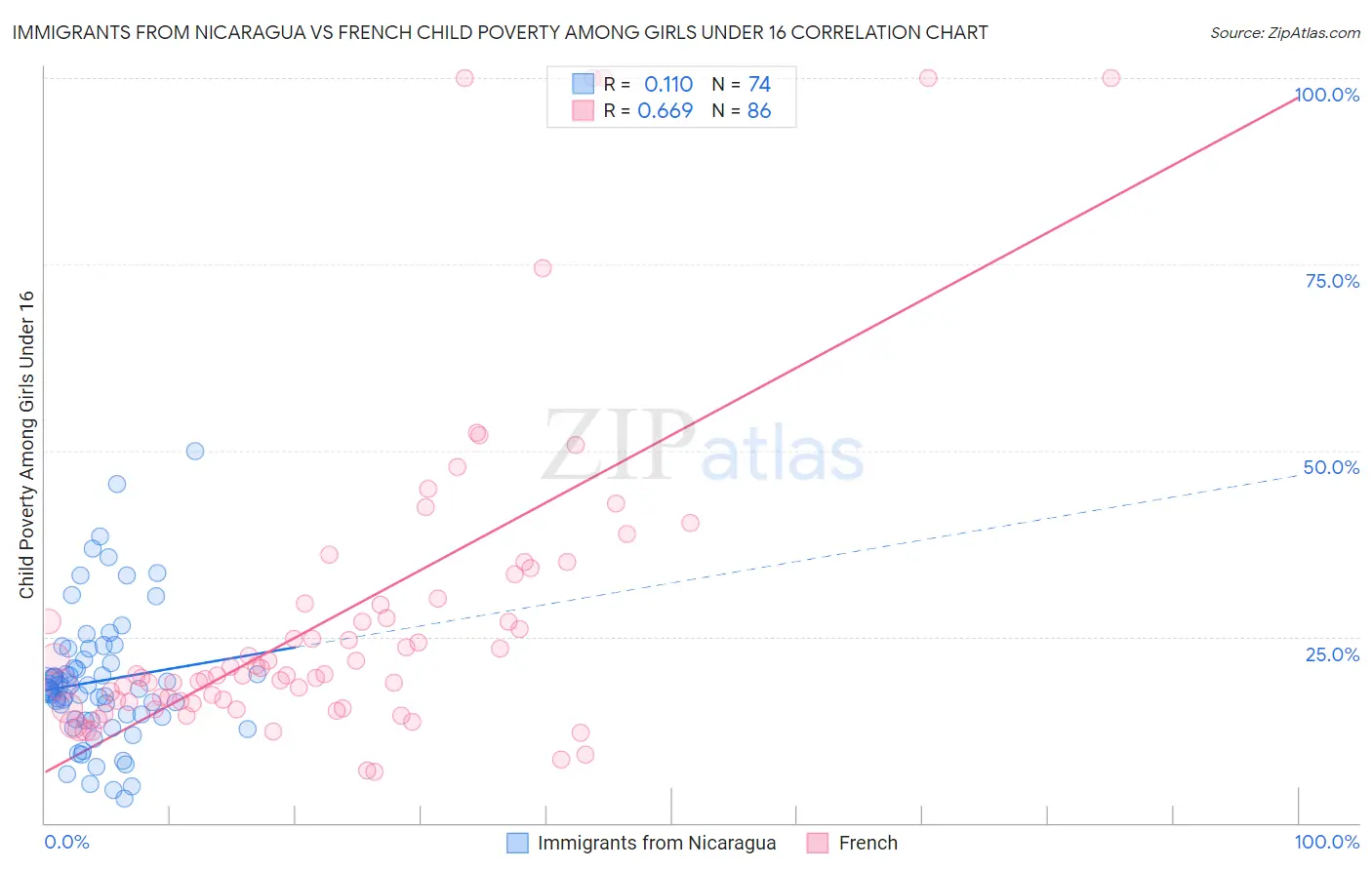 Immigrants from Nicaragua vs French Child Poverty Among Girls Under 16