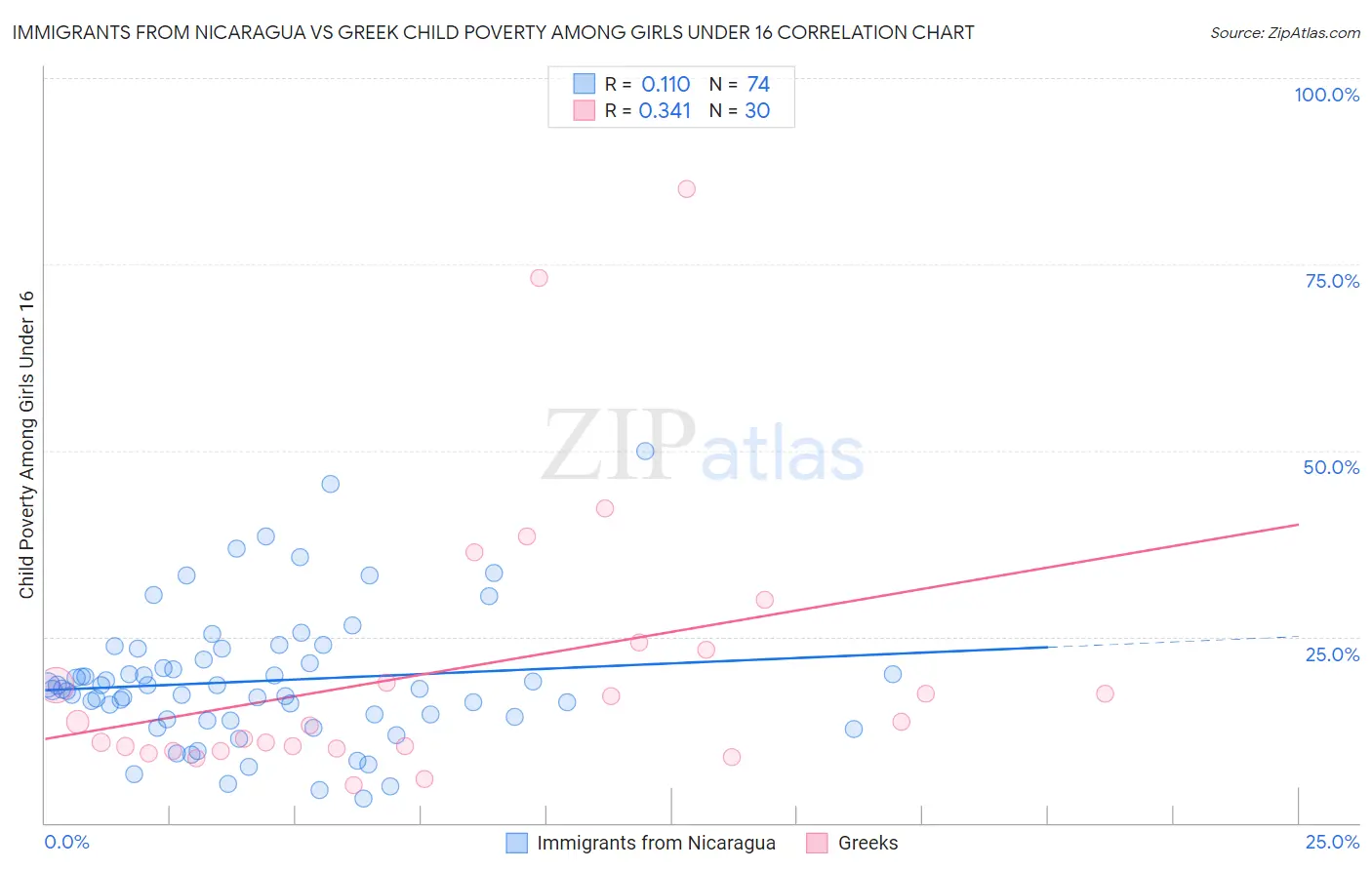 Immigrants from Nicaragua vs Greek Child Poverty Among Girls Under 16