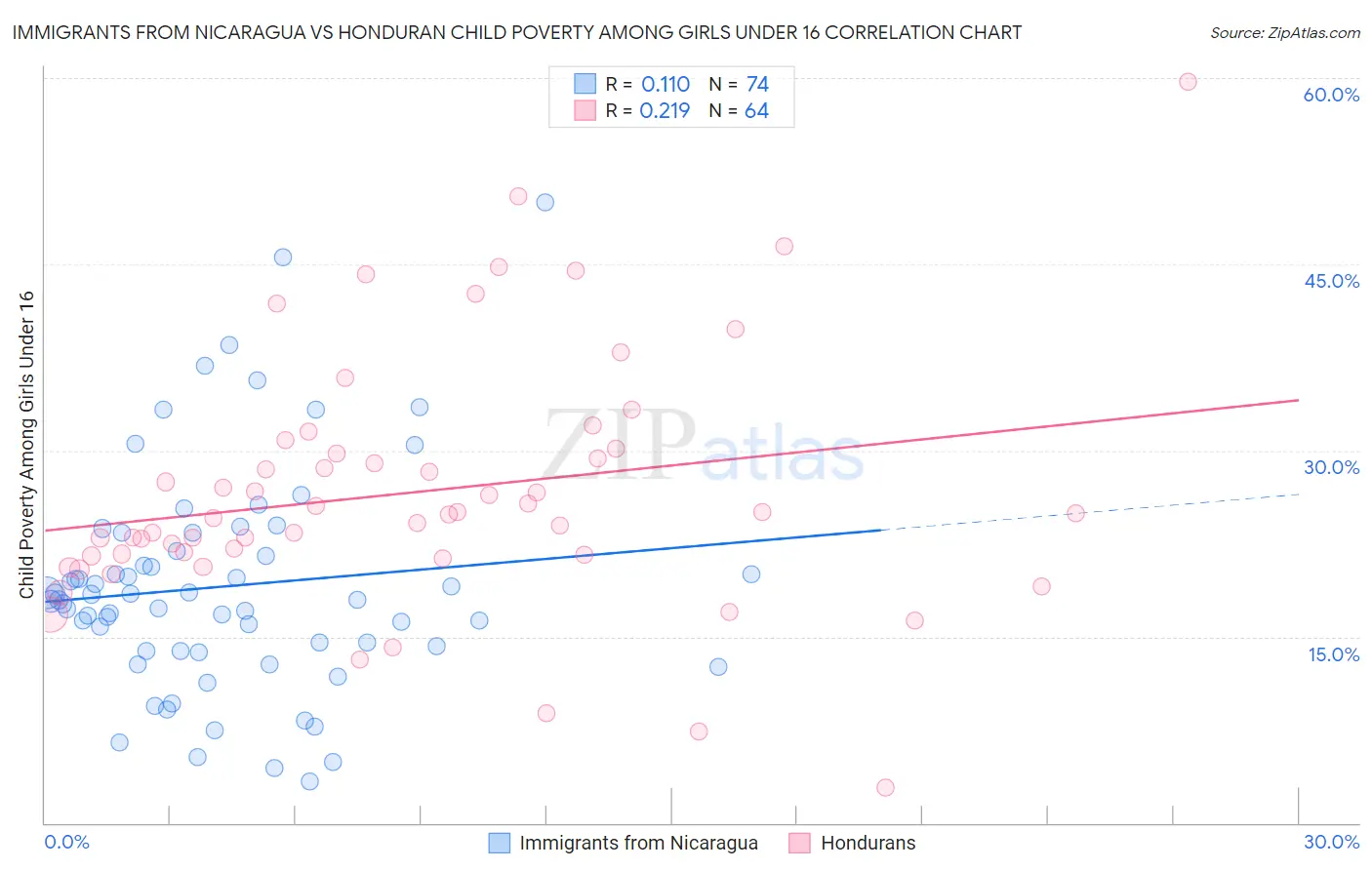 Immigrants from Nicaragua vs Honduran Child Poverty Among Girls Under 16