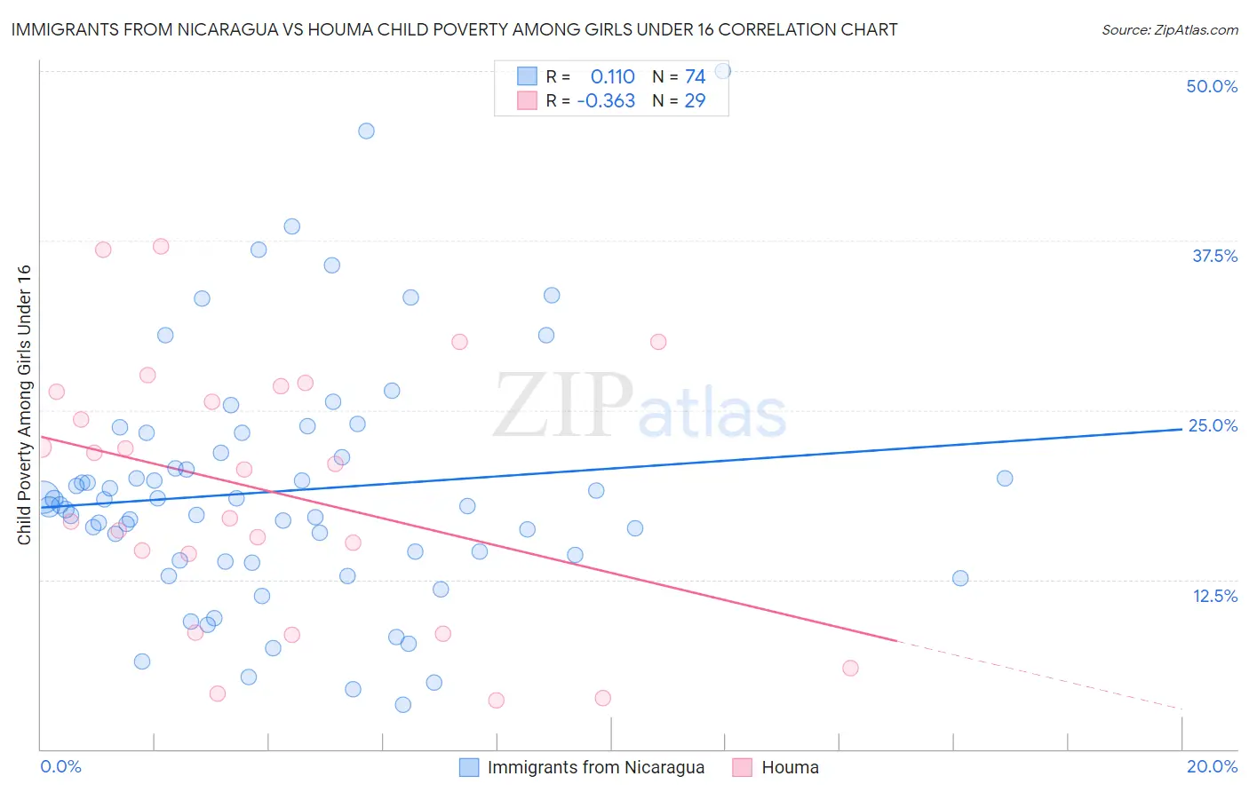 Immigrants from Nicaragua vs Houma Child Poverty Among Girls Under 16