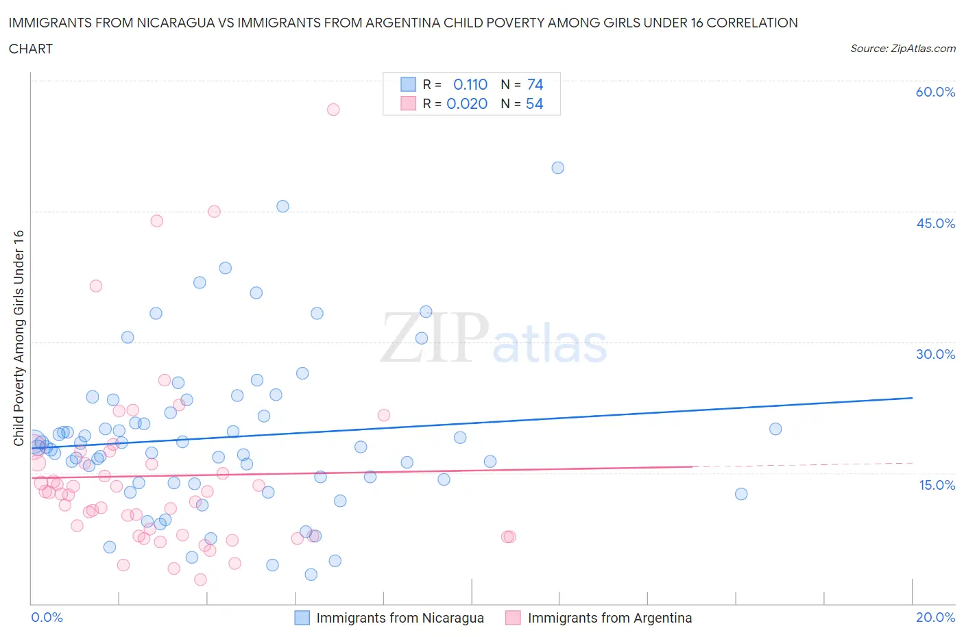 Immigrants from Nicaragua vs Immigrants from Argentina Child Poverty Among Girls Under 16