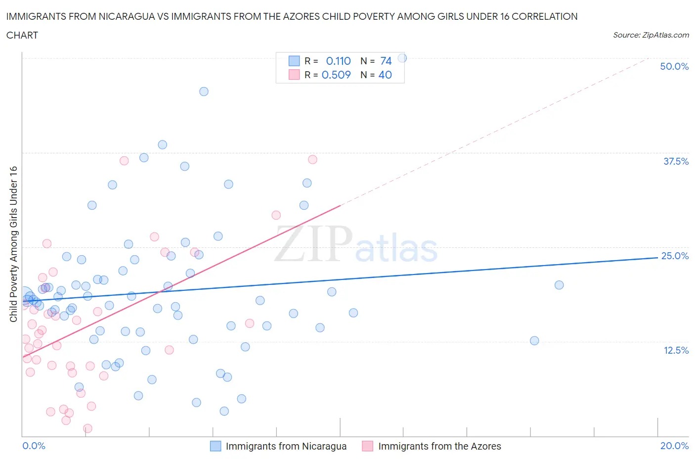 Immigrants from Nicaragua vs Immigrants from the Azores Child Poverty Among Girls Under 16