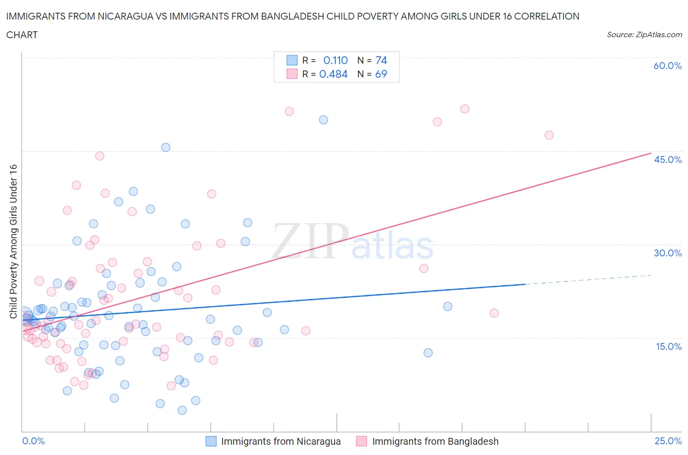 Immigrants from Nicaragua vs Immigrants from Bangladesh Child Poverty Among Girls Under 16