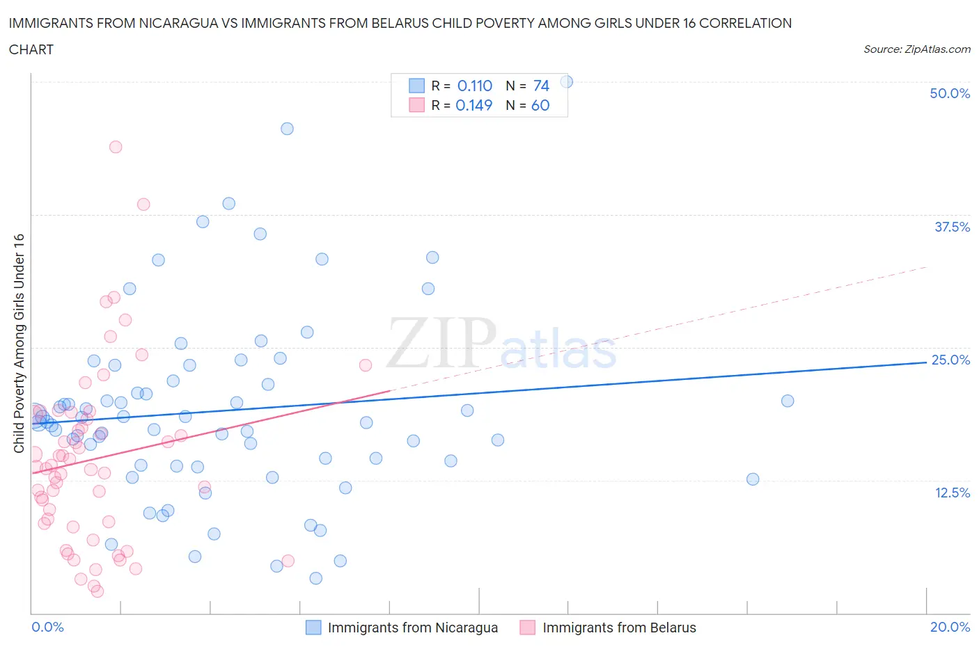 Immigrants from Nicaragua vs Immigrants from Belarus Child Poverty Among Girls Under 16