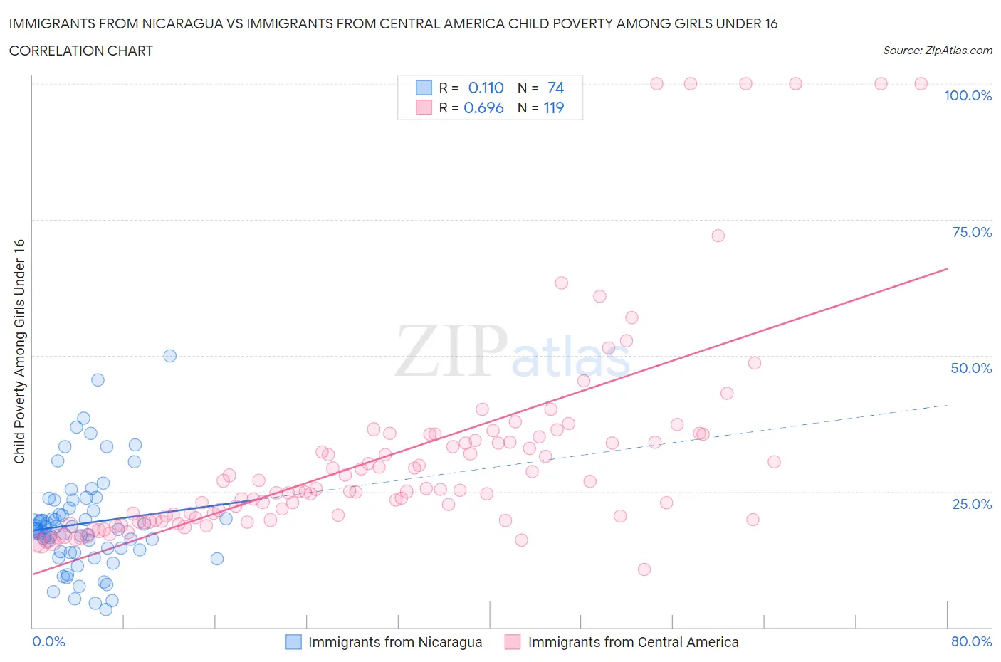 Immigrants from Nicaragua vs Immigrants from Central America Child Poverty Among Girls Under 16