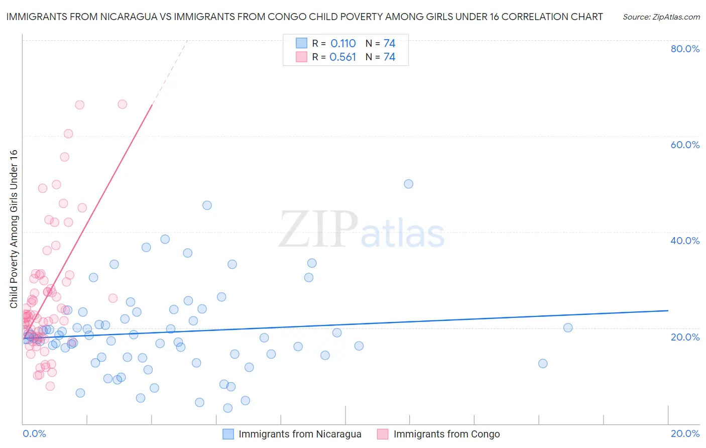 Immigrants from Nicaragua vs Immigrants from Congo Child Poverty Among Girls Under 16