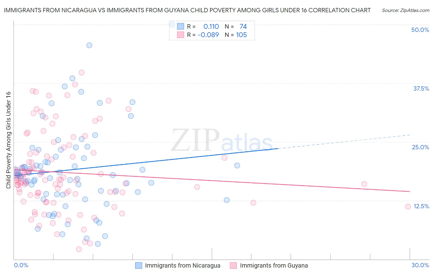 Immigrants from Nicaragua vs Immigrants from Guyana Child Poverty Among Girls Under 16