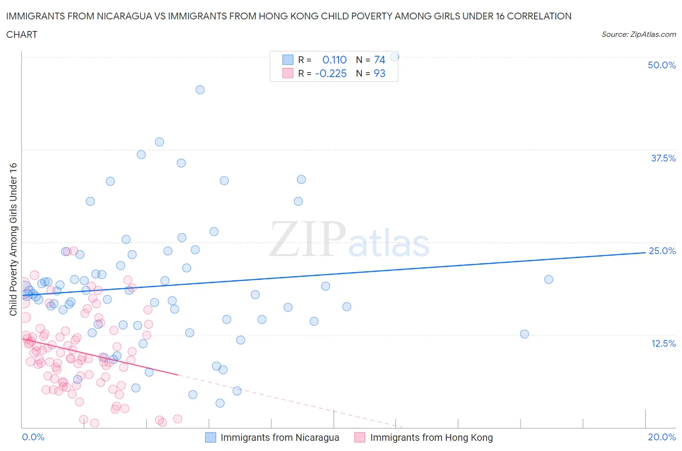 Immigrants from Nicaragua vs Immigrants from Hong Kong Child Poverty Among Girls Under 16