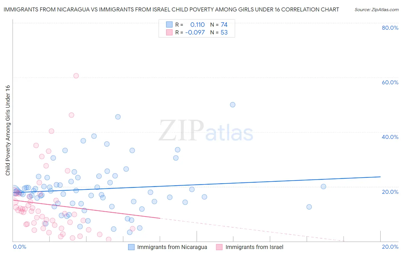 Immigrants from Nicaragua vs Immigrants from Israel Child Poverty Among Girls Under 16