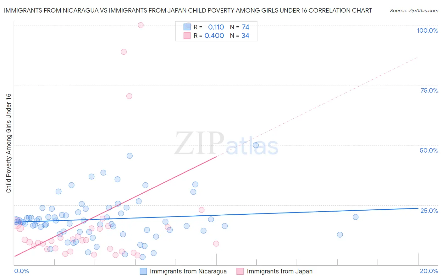 Immigrants from Nicaragua vs Immigrants from Japan Child Poverty Among Girls Under 16