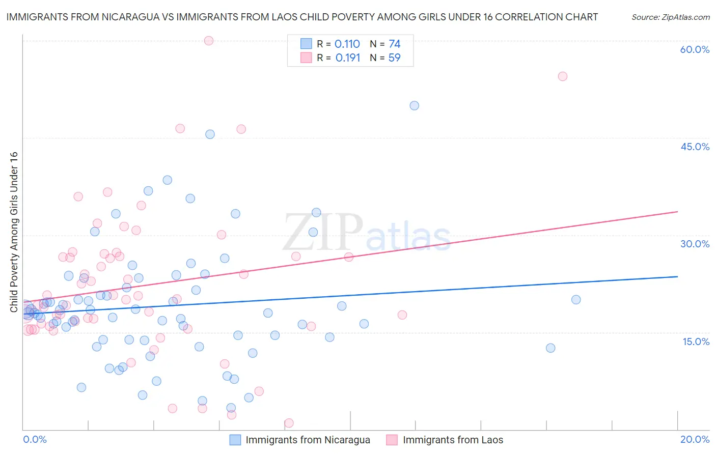 Immigrants from Nicaragua vs Immigrants from Laos Child Poverty Among Girls Under 16