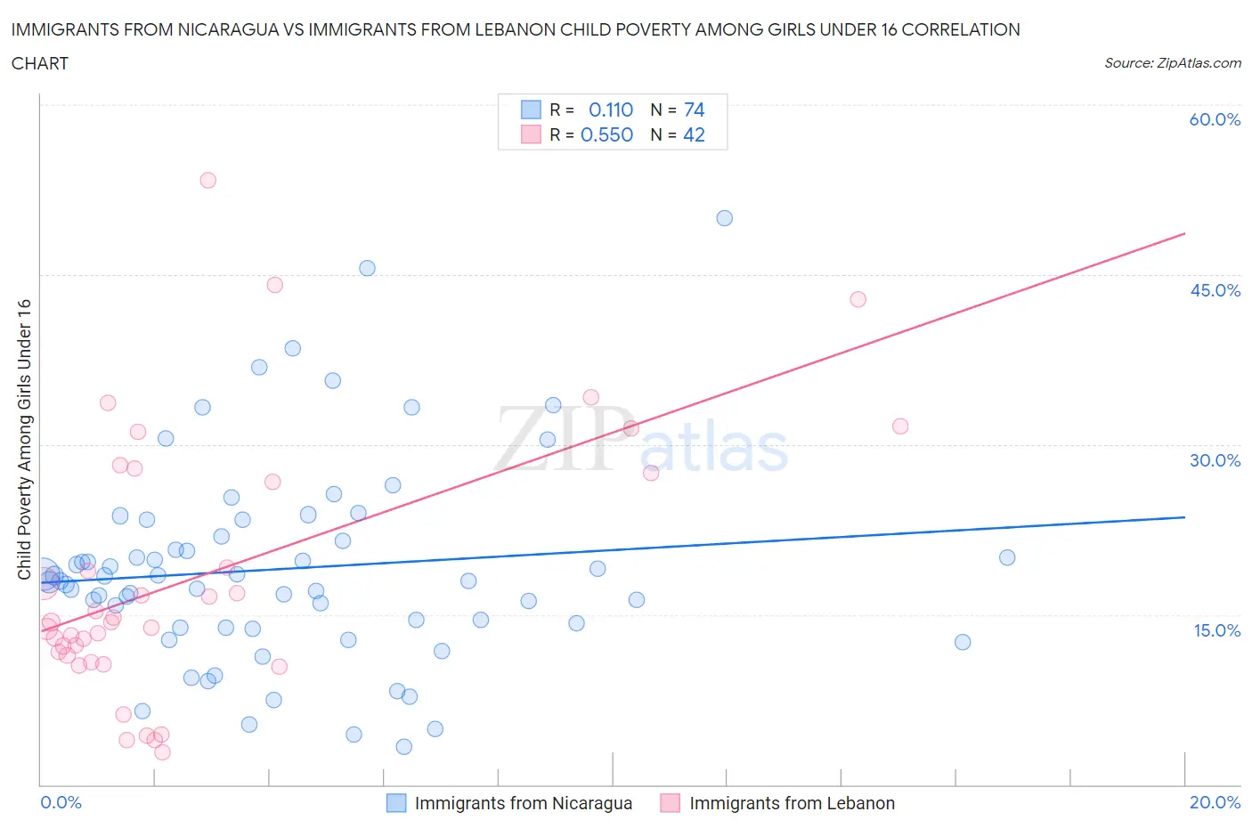Immigrants from Nicaragua vs Immigrants from Lebanon Child Poverty Among Girls Under 16