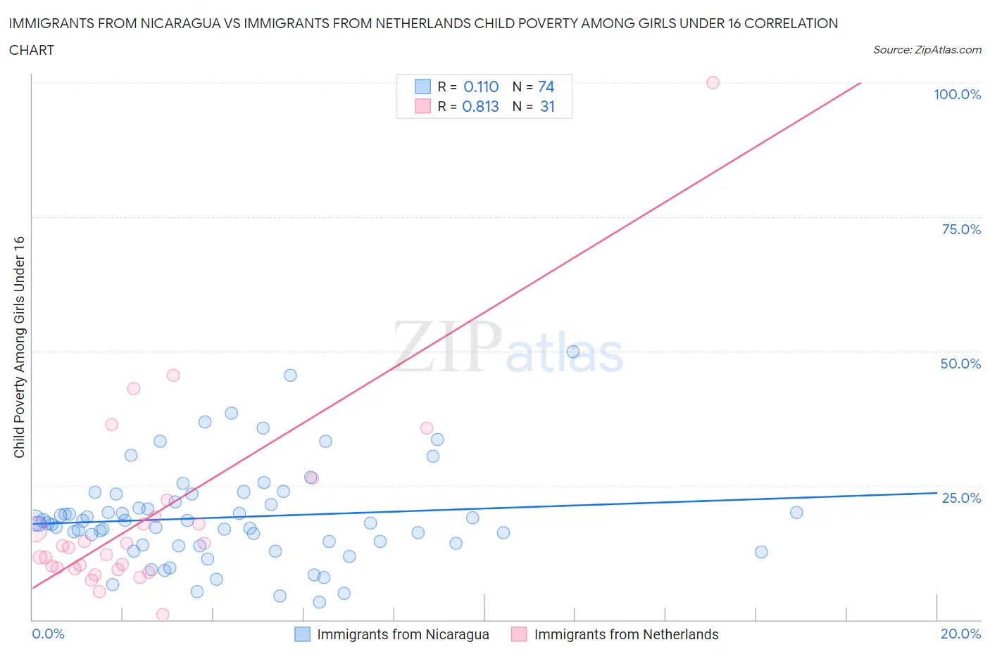 Immigrants from Nicaragua vs Immigrants from Netherlands Child Poverty Among Girls Under 16