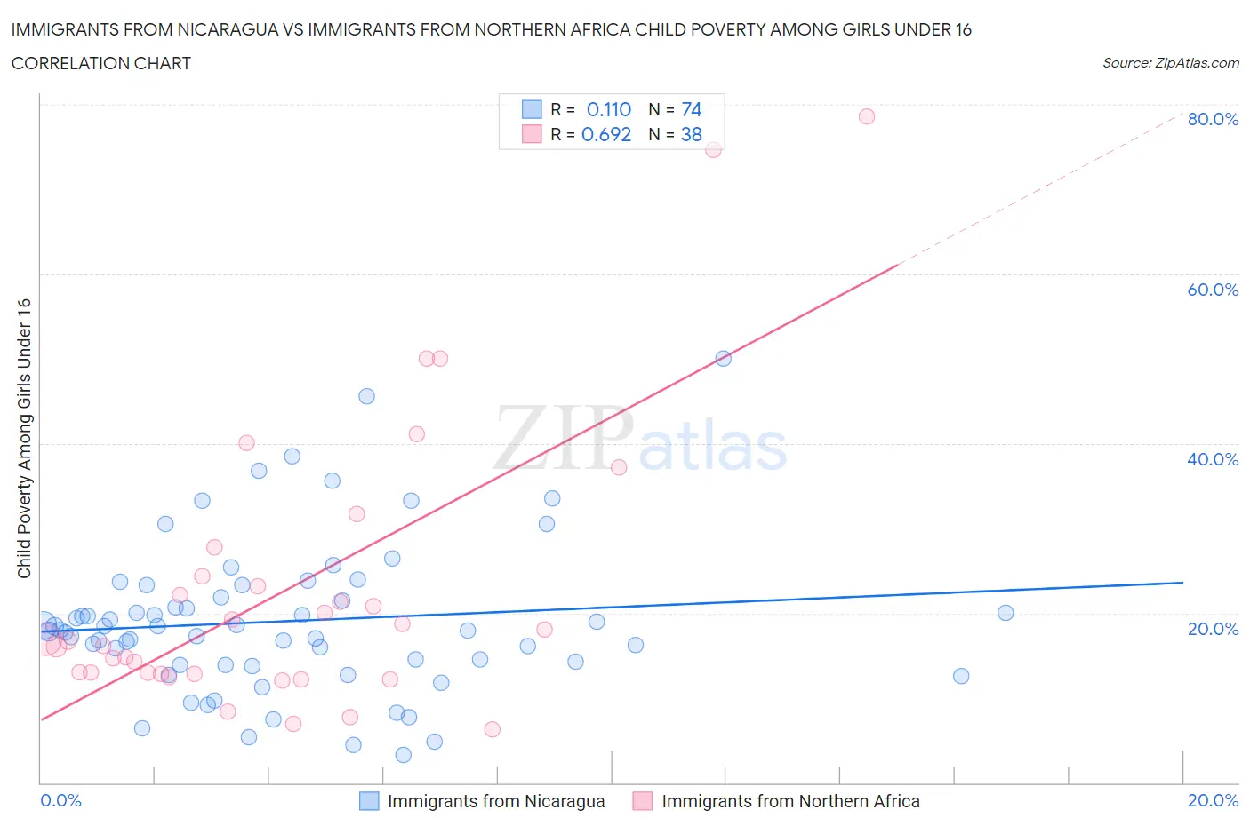Immigrants from Nicaragua vs Immigrants from Northern Africa Child Poverty Among Girls Under 16