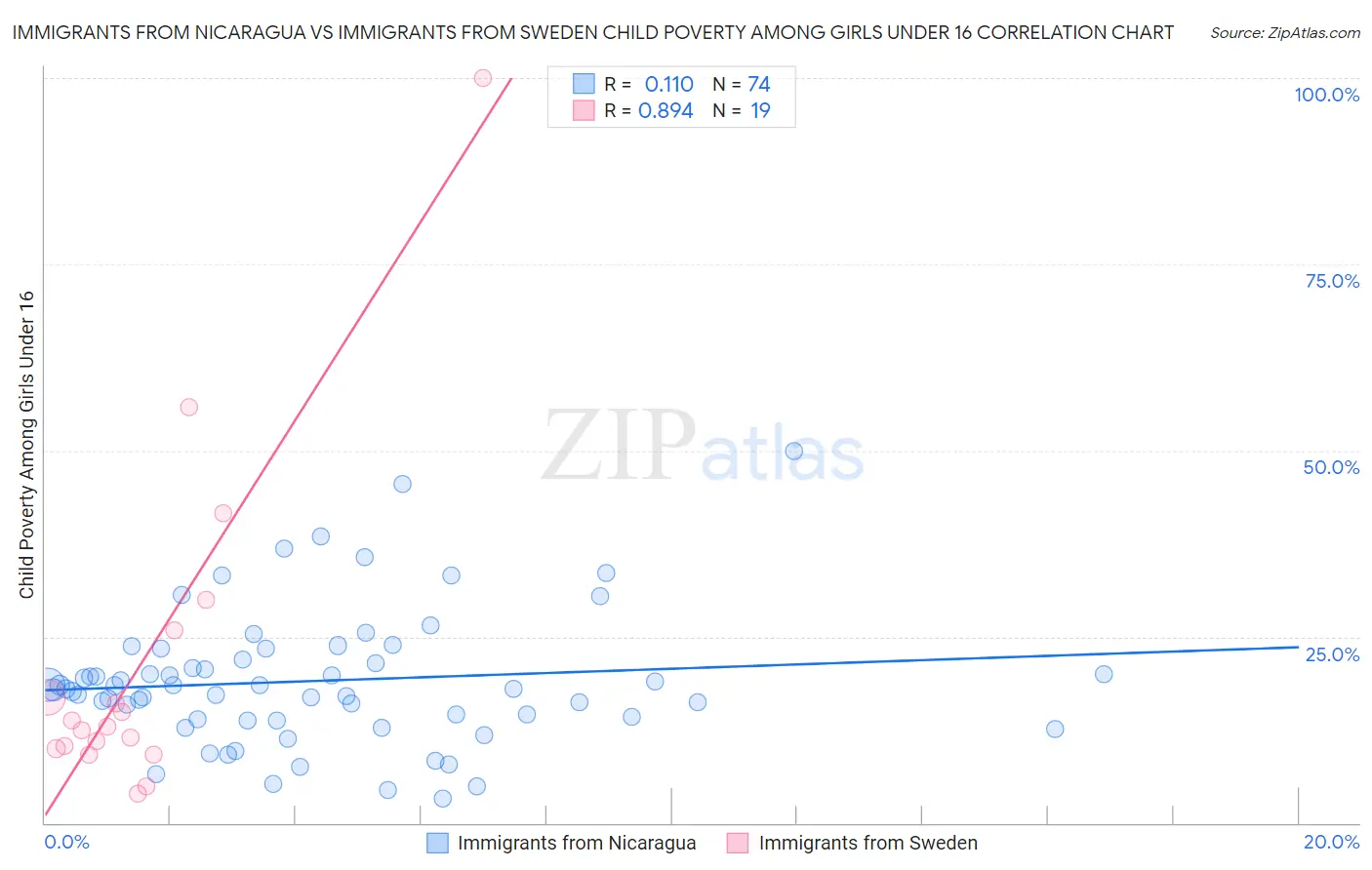 Immigrants from Nicaragua vs Immigrants from Sweden Child Poverty Among Girls Under 16