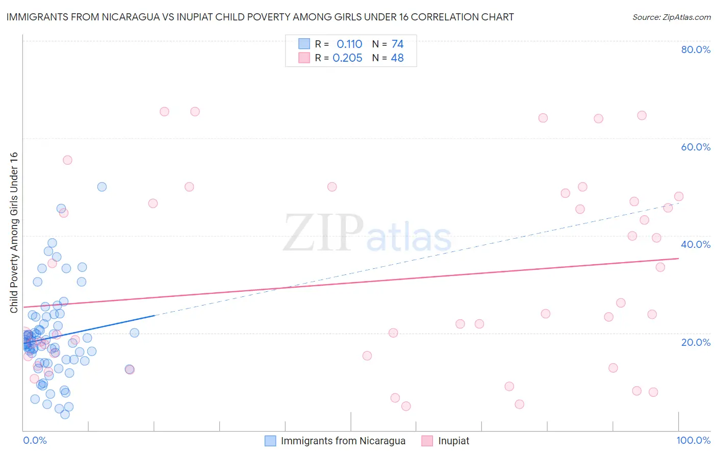 Immigrants from Nicaragua vs Inupiat Child Poverty Among Girls Under 16