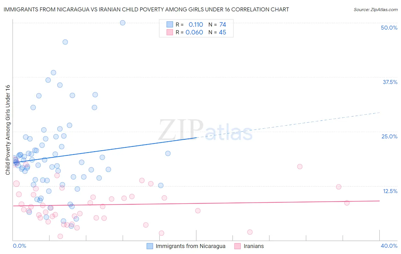 Immigrants from Nicaragua vs Iranian Child Poverty Among Girls Under 16