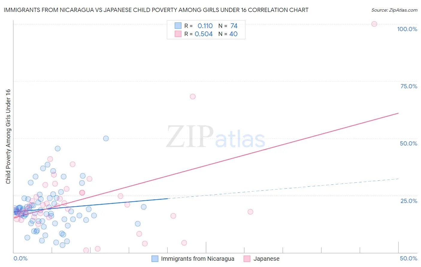 Immigrants from Nicaragua vs Japanese Child Poverty Among Girls Under 16