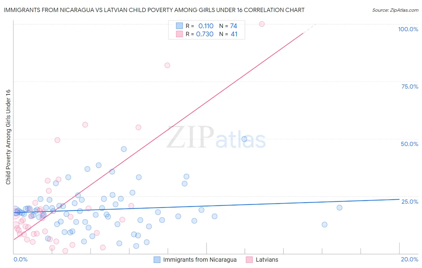 Immigrants from Nicaragua vs Latvian Child Poverty Among Girls Under 16