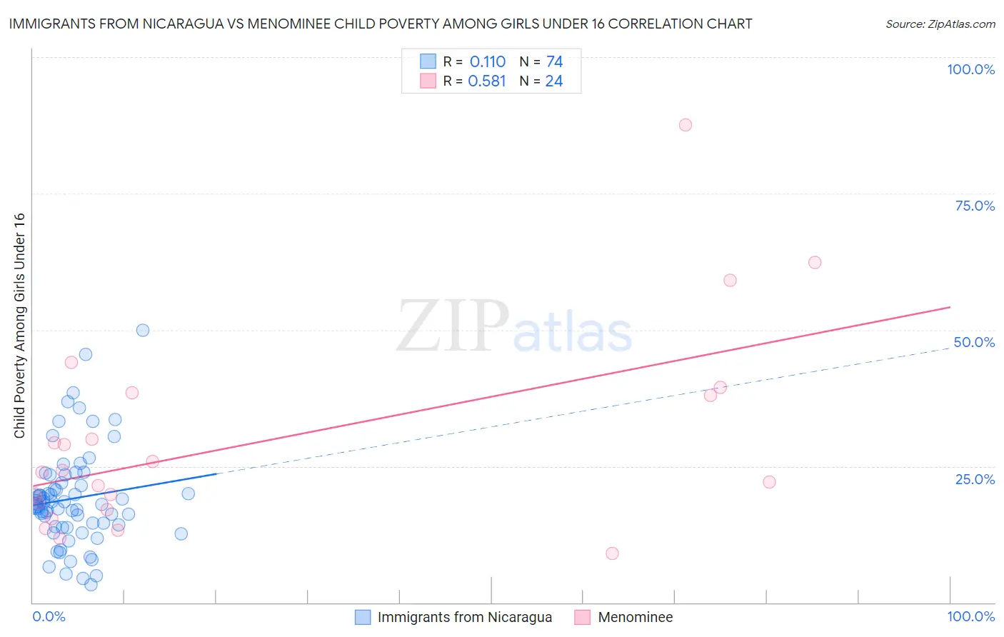 Immigrants from Nicaragua vs Menominee Child Poverty Among Girls Under 16